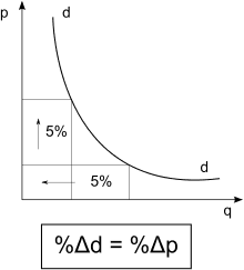 Strategia cenowa: krzywa cenowej elastyczności popytu