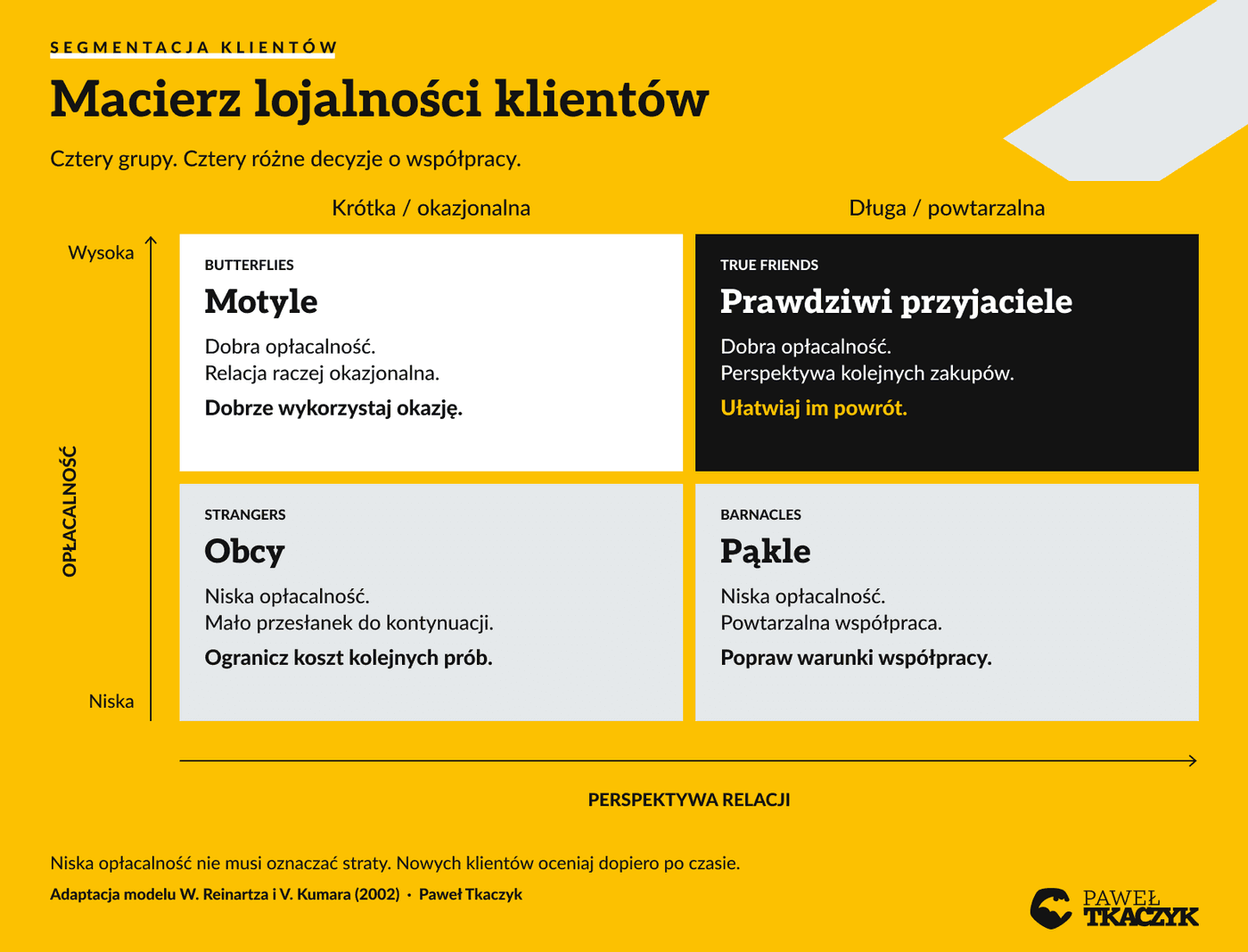 Macierz lojalności klientów: motyle i prawdziwi przyjaciele mają wysoką rentowność, obcy i pąkle niską. Lojalność rośnie w prawo.
